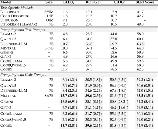 Automatic evaluation results on abductive reasoning in the zero-shot setting. Numbers are in percentages (%). The best results are in bold, and the model-level best results are shaded in gray. Numbers in brackets are the performance difference between prompted with code prompts and text prompts.