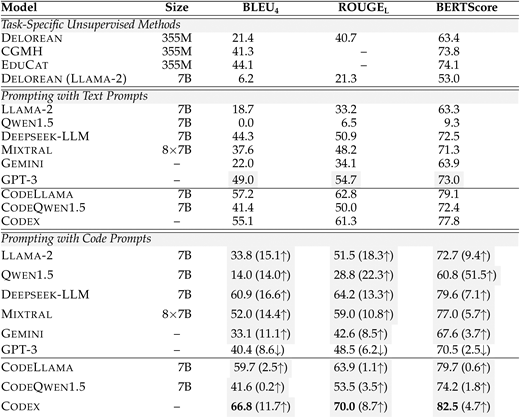 Automatic evaluation results on counterfactual reasoning in the zero-shot setting. Numbers are in percentages (%). The best results are in bold, and the model-level best results are shaded in gray. Numbers in brackets are the performance difference between prompted with code prompts and text prompts.