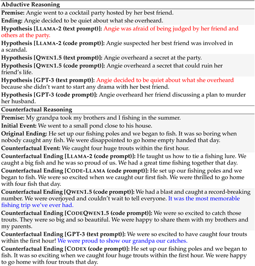 Example cases of model generations. Generations that are not coherent with the context are labeled as , and the ones that fail to preserve the original ending in counterfactual reasoning are labeled as .