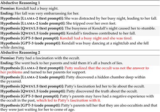 More cases of model generations in the task of abductive reasoning. Generations that are not coherent with the context are labeled as .