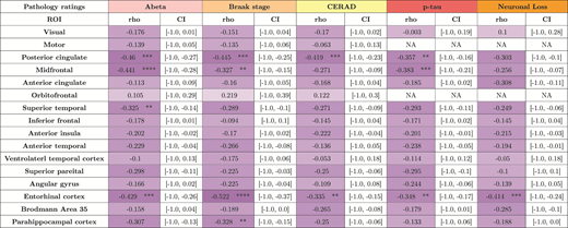 Morphometry associations with underlying neuropathology
measurements.