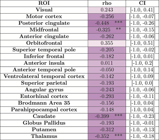 White matter hyperintensities volume correlations.